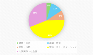 5領域別の利用目的